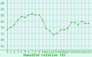 Courbe de l'humidit relative pour Saint-Jean-de-Vedas (34)