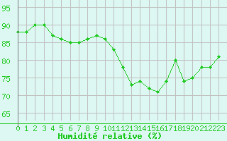 Courbe de l'humidit relative pour Cap de la Hve (76)
