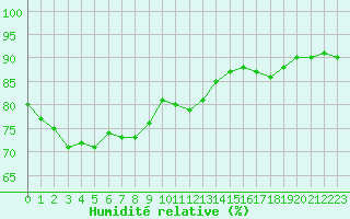 Courbe de l'humidit relative pour Seichamps (54)