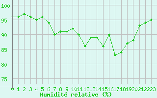 Courbe de l'humidit relative pour Bridel (Lu)