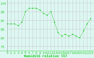 Courbe de l'humidit relative pour Creil (60)