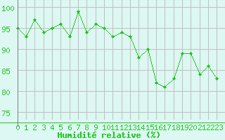 Courbe de l'humidit relative pour Engins (38)