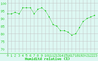 Courbe de l'humidit relative pour Saint-Igneuc (22)