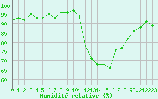 Courbe de l'humidit relative pour Kernascleden (56)