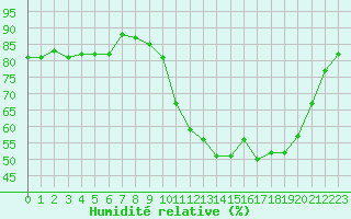Courbe de l'humidit relative pour Frontenay (79)