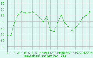 Courbe de l'humidit relative pour Laval (53)