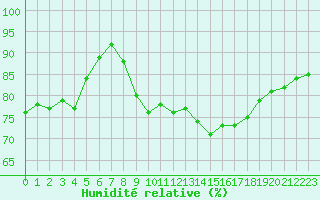 Courbe de l'humidit relative pour Leucate (11)