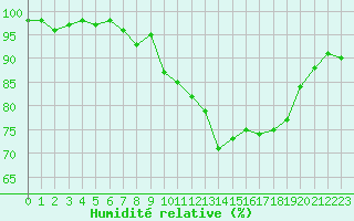 Courbe de l'humidit relative pour Saint-Yrieix-le-Djalat (19)