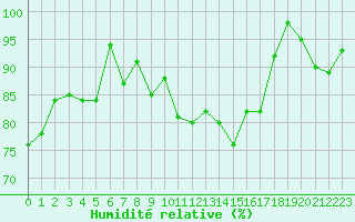 Courbe de l'humidit relative pour Vannes-Sn (56)