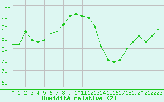 Courbe de l'humidit relative pour Sarzeau (56)
