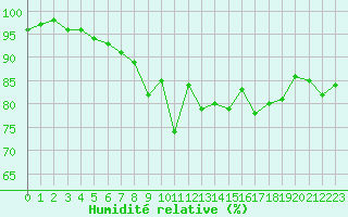 Courbe de l'humidit relative pour Biscarrosse (40)