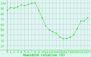 Courbe de l'humidit relative pour Reims-Prunay (51)
