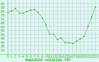 Courbe de l'humidit relative pour Ile d'Yeu - Saint-Sauveur (85)