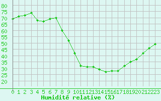 Courbe de l'humidit relative pour Mende - Chabrits (48)
