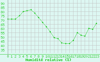 Courbe de l'humidit relative pour Saint-Maximin-la-Sainte-Baume (83)