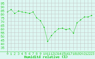 Courbe de l'humidit relative pour Ajaccio - Campo dell'Oro (2A)