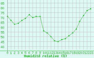 Courbe de l'humidit relative pour Grasque (13)