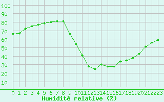 Courbe de l'humidit relative pour Taradeau (83)