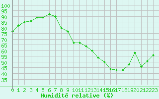 Courbe de l'humidit relative pour Lyon - Bron (69)
