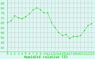 Courbe de l'humidit relative pour Courcouronnes (91)