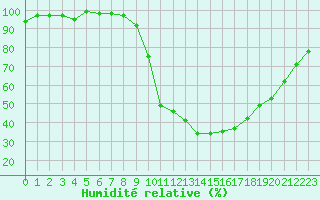 Courbe de l'humidit relative pour Salon-de-Provence (13)