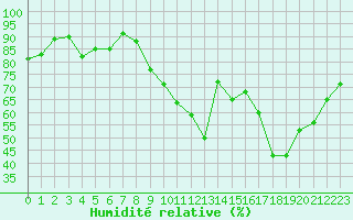 Courbe de l'humidit relative pour Saint-Dizier (52)
