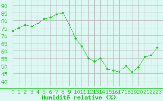 Courbe de l'humidit relative pour Saint-Germain-le-Guillaume (53)