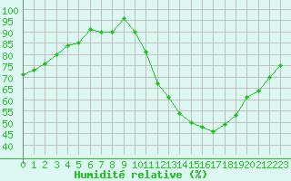 Courbe de l'humidit relative pour Souprosse (40)