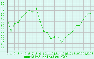 Courbe de l'humidit relative pour Saint-Paul-lez-Durance (13)