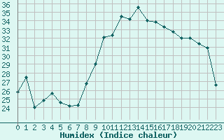 Courbe de l'humidex pour Hyres (83)