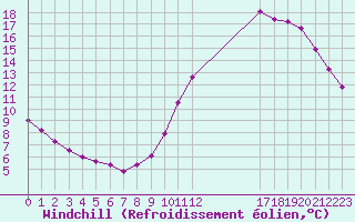 Courbe du refroidissement olien pour Boulaide (Lux)