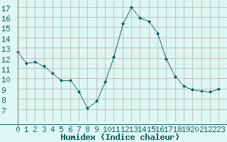 Courbe de l'humidex pour Saint-Sorlin-en-Valloire (26)