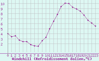 Courbe du refroidissement olien pour Tauxigny (37)