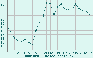 Courbe de l'humidex pour Hyres (83)