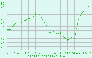 Courbe de l'humidit relative pour Paris - Montsouris (75)