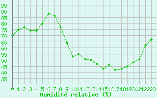 Courbe de l'humidit relative pour Chteaudun (28)