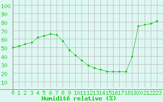 Courbe de l'humidit relative pour Lille (59)