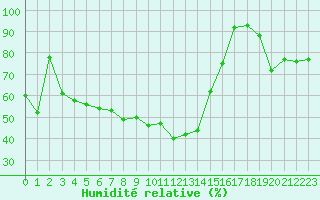Courbe de l'humidit relative pour Pointe de Socoa (64)