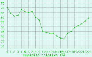Courbe de l'humidit relative pour Limoges (87)
