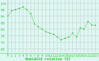 Courbe de l'humidit relative pour Saint-Georges-d'Oleron (17)