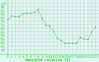 Courbe de l'humidit relative pour Sorcy-Bauthmont (08)