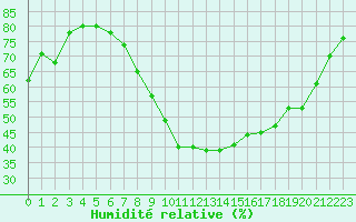 Courbe de l'humidit relative pour Rouen (76)