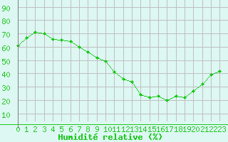 Courbe de l'humidit relative pour Nancy - Ochey (54)