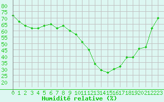 Courbe de l'humidit relative pour Clermont-Ferrand (63)