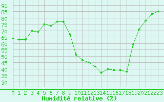 Courbe de l'humidit relative pour Roujan (34)