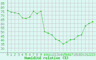 Courbe de l'humidit relative pour Douzens (11)