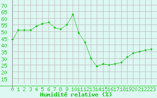 Courbe de l'humidit relative pour Avila - La Colilla (Esp)