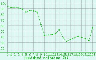 Courbe de l'humidit relative pour Vanclans (25)