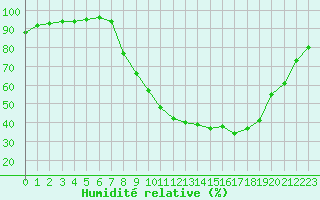 Courbe de l'humidit relative pour Epinal (88)