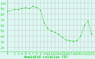 Courbe de l'humidit relative pour Bannay (18)